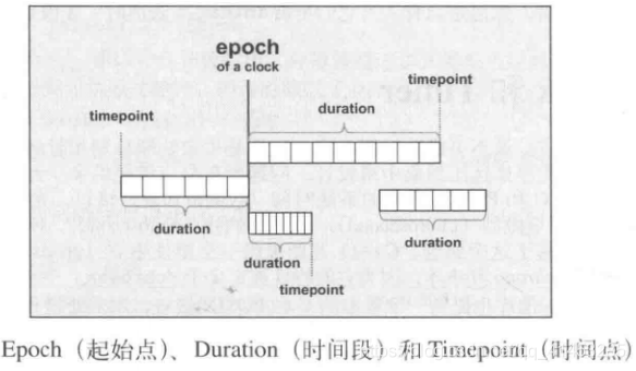 C++11  库时间概念