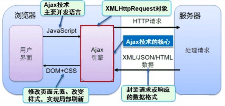 AJAX常见的几种封装方法实例介绍