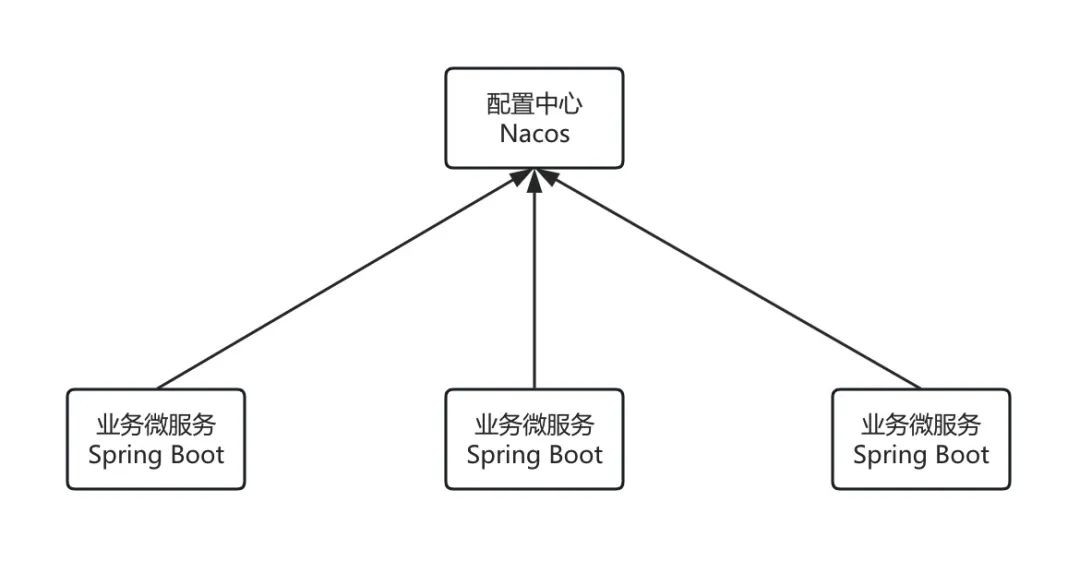 使用Nacos打造微服务配置中心介绍