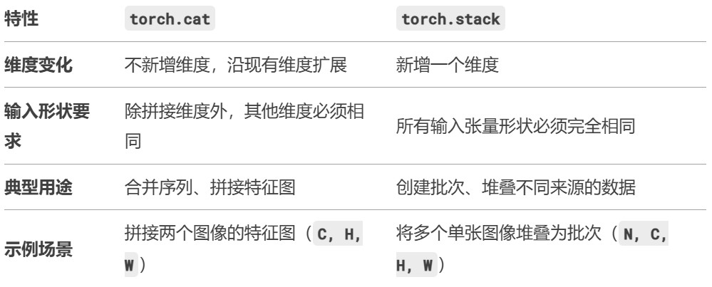 pytorch中torch.cat和torch.stack的区别