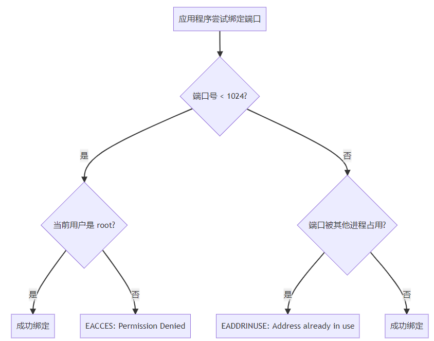 EACCES: permission denied的深度诊断与解决
