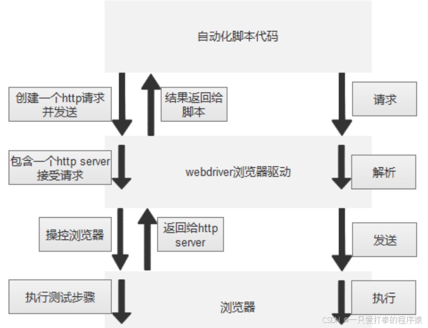 Java环境搭建Selenium代码自动化测试框架