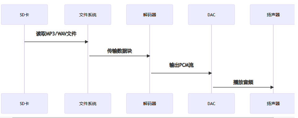 SQLite3在嵌入式C环境中存储音频/视频文件的最优