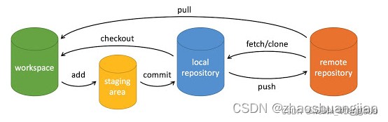 GIT合并分支的三种实现方式