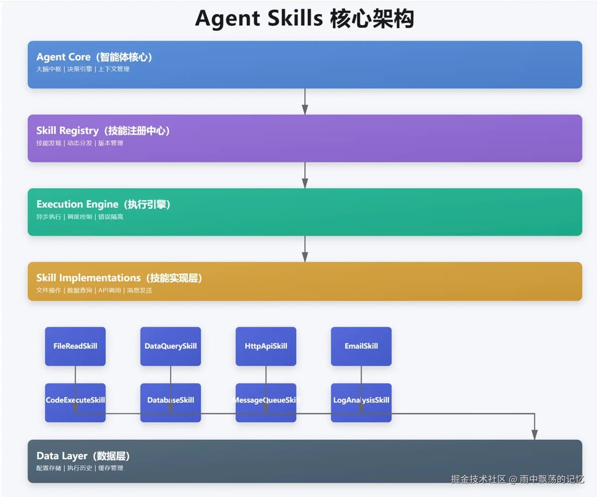 Agent Skills工作流从入门到实战