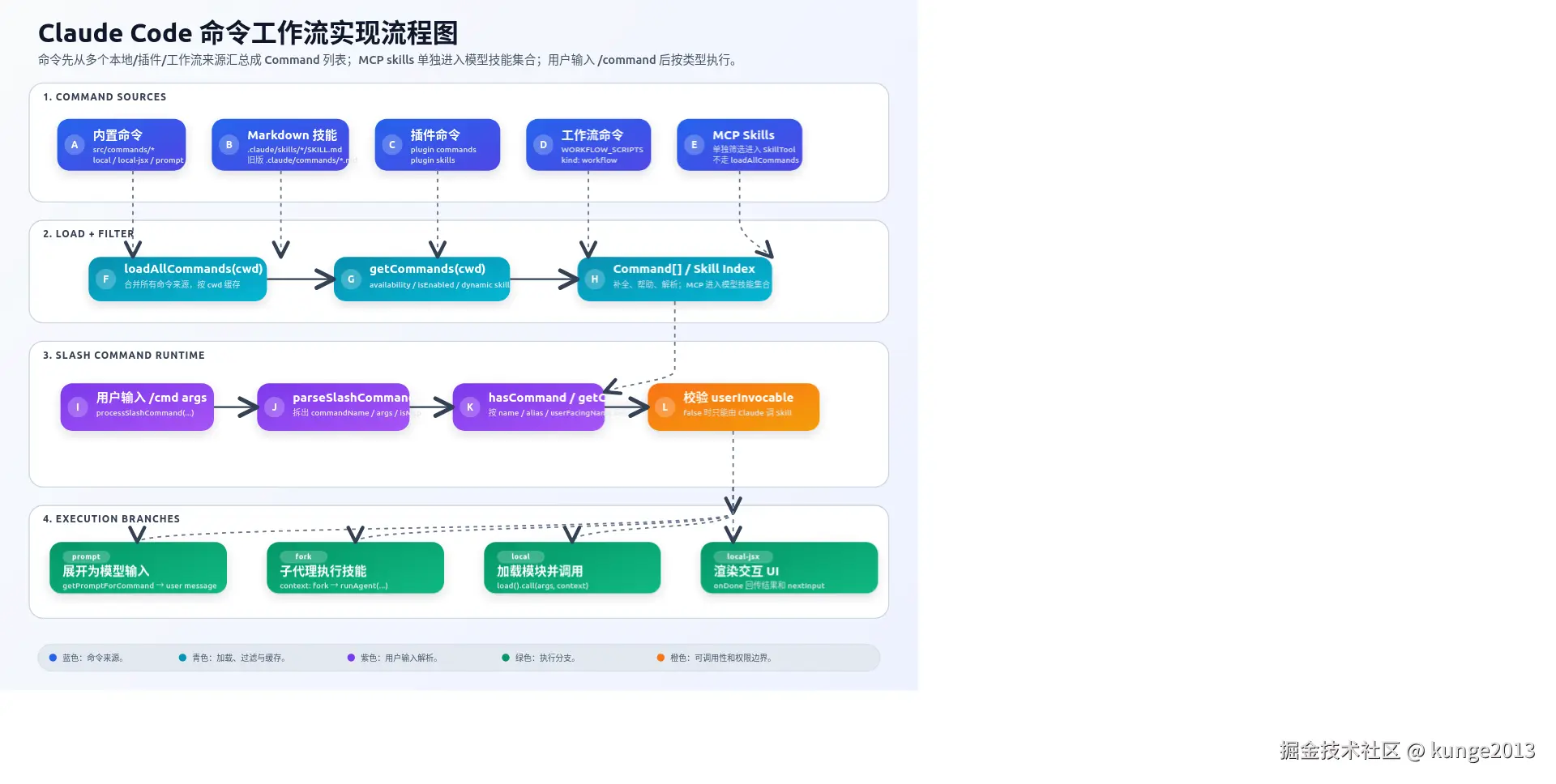 Claude Code工作流中的命令实现与自定义