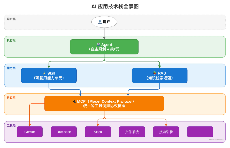 Agent、RAG、Skill、MCP到底是什么