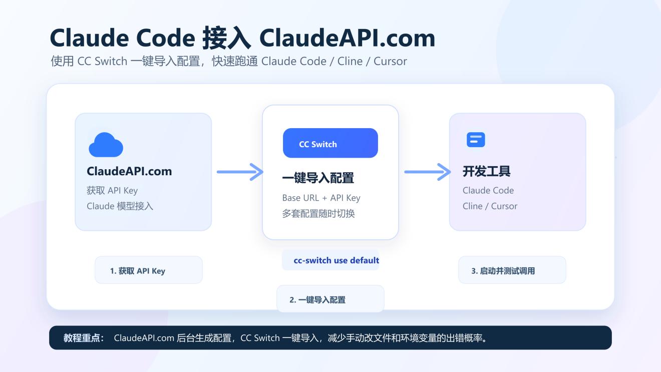 Claude Code 接入 ClaudeAPI.com 教程:CC Switch 一键配置