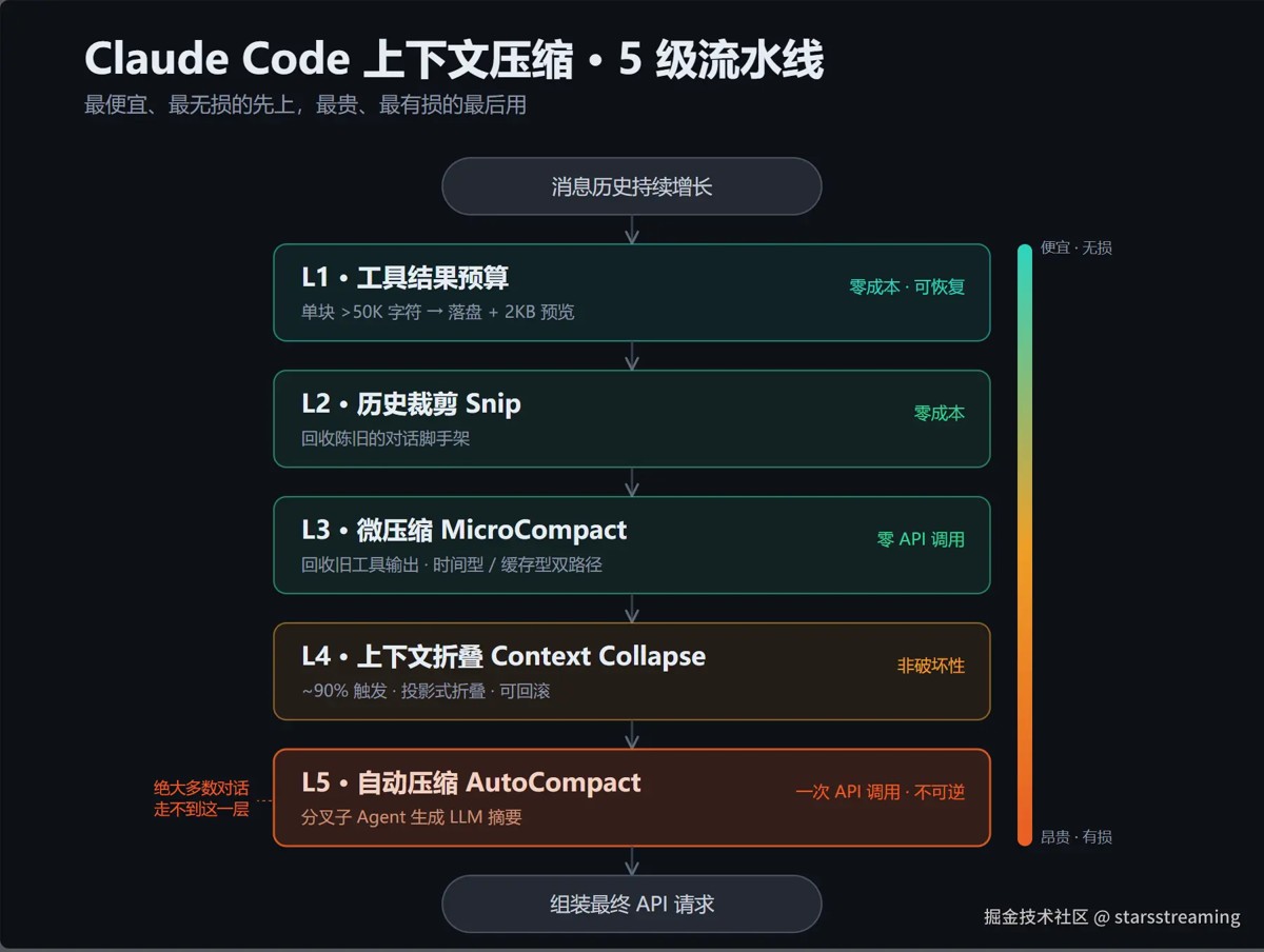 Claude Code中上下文压缩机制介绍