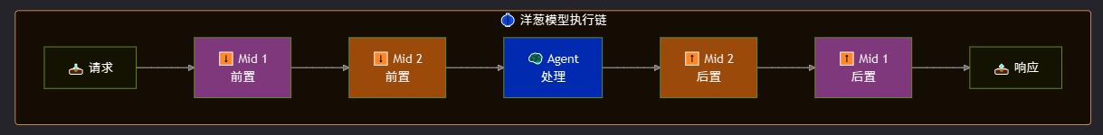 2.2 洋葱模型执行链