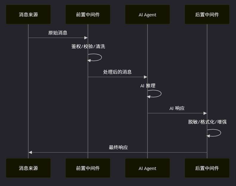 2.1 三种中间件模式