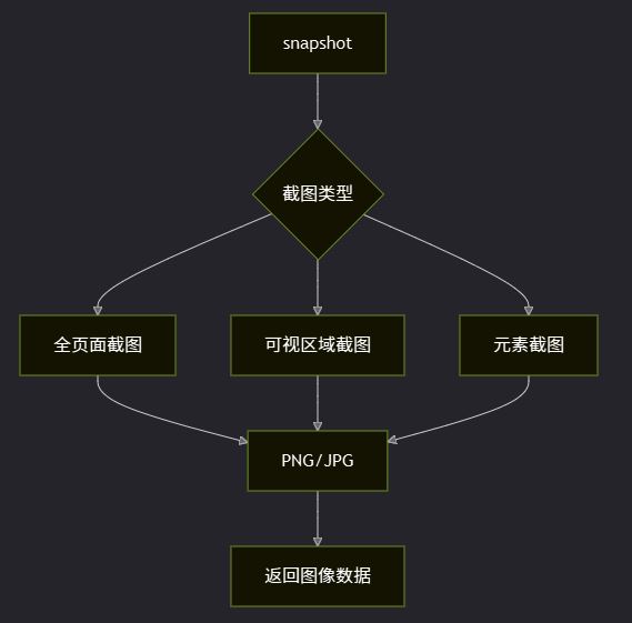 OpenClaw使用Canvas截图进行页面捕获与保存