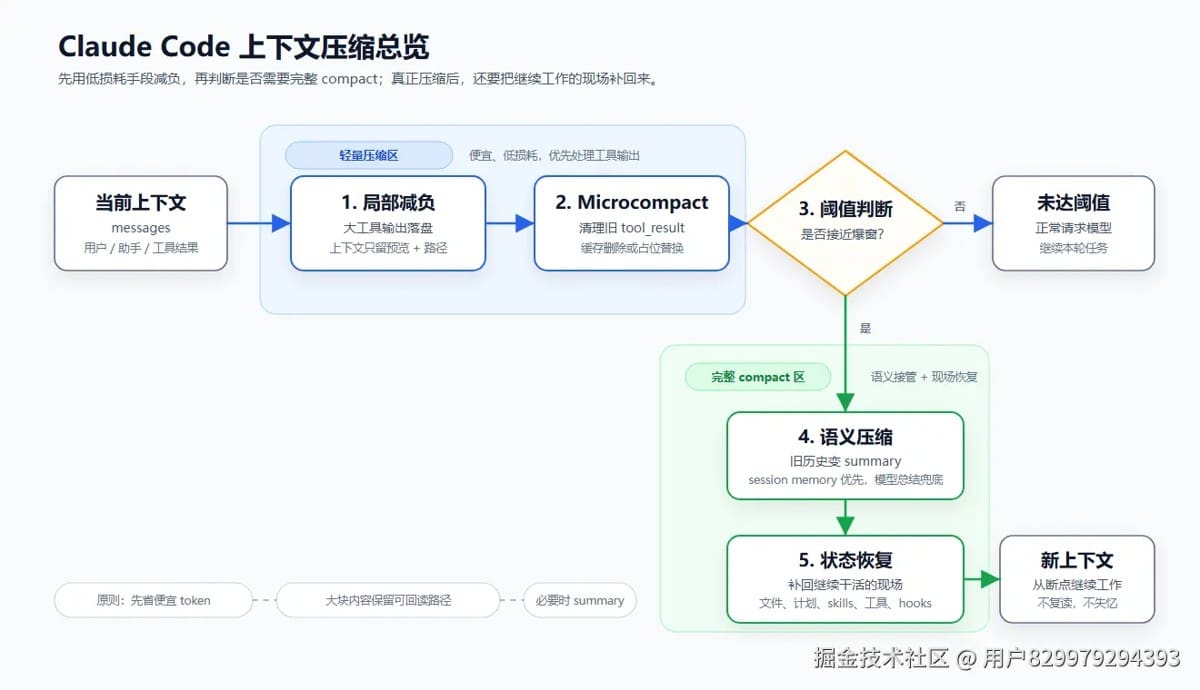claude code中的上下文压缩介绍