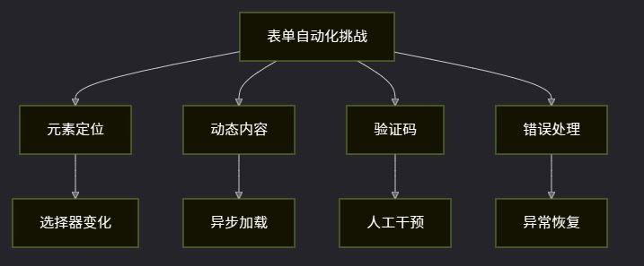 使用OpenClaw Browser实现表单自动化的方法