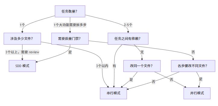 模式选择决策树