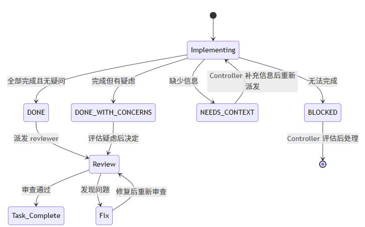 5.7 SDD 的 Implementer 状态机