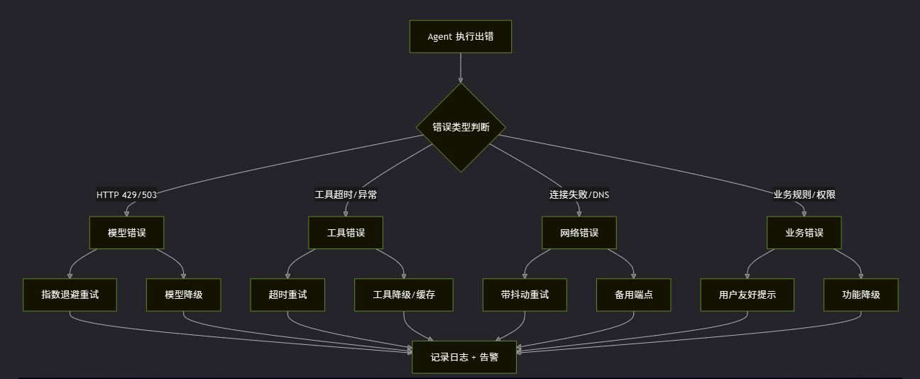 OpenClaw错误处理：优雅降级、重试机制与熔断器设