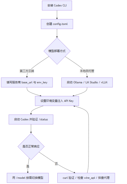 Codex CLI配置自定义AI API的完整指南:从环境准备到