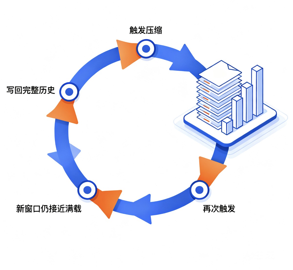 Codex桌面端一直在自动压缩上下文的原因排查与解
