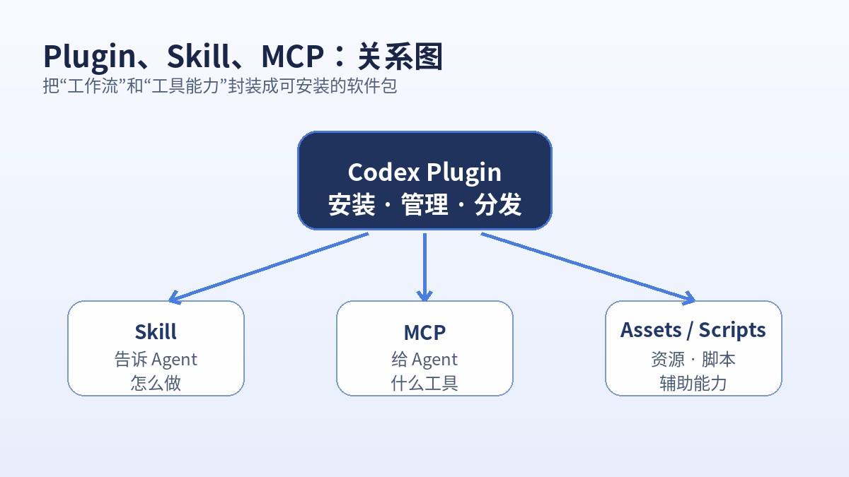 如何把Skill变成可安装、可分发的Plugin