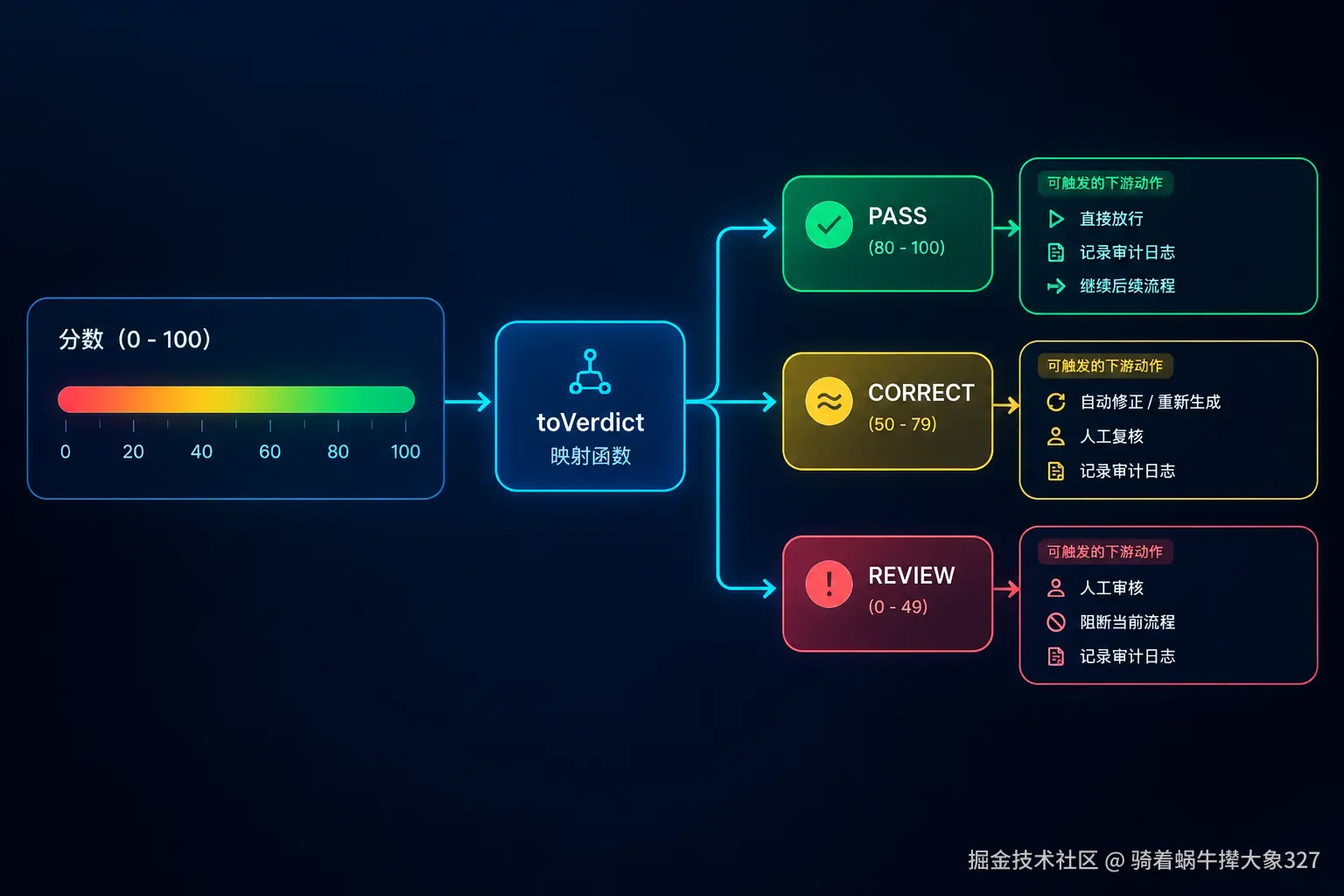 Jev使用完整指南:从申请API Key到置信度路由,把TypeSafe决策模型接进自己的代码