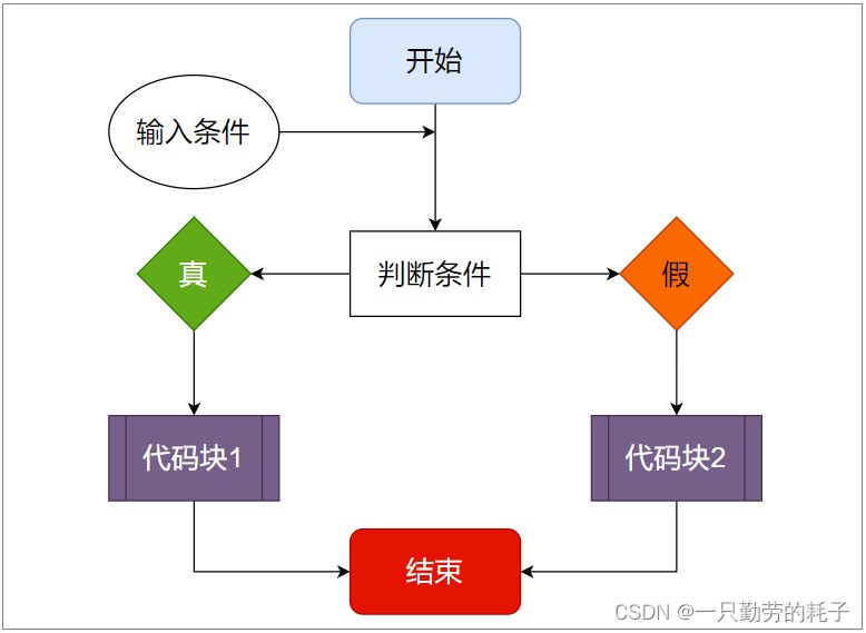 python if条件判断的基础及使用方式