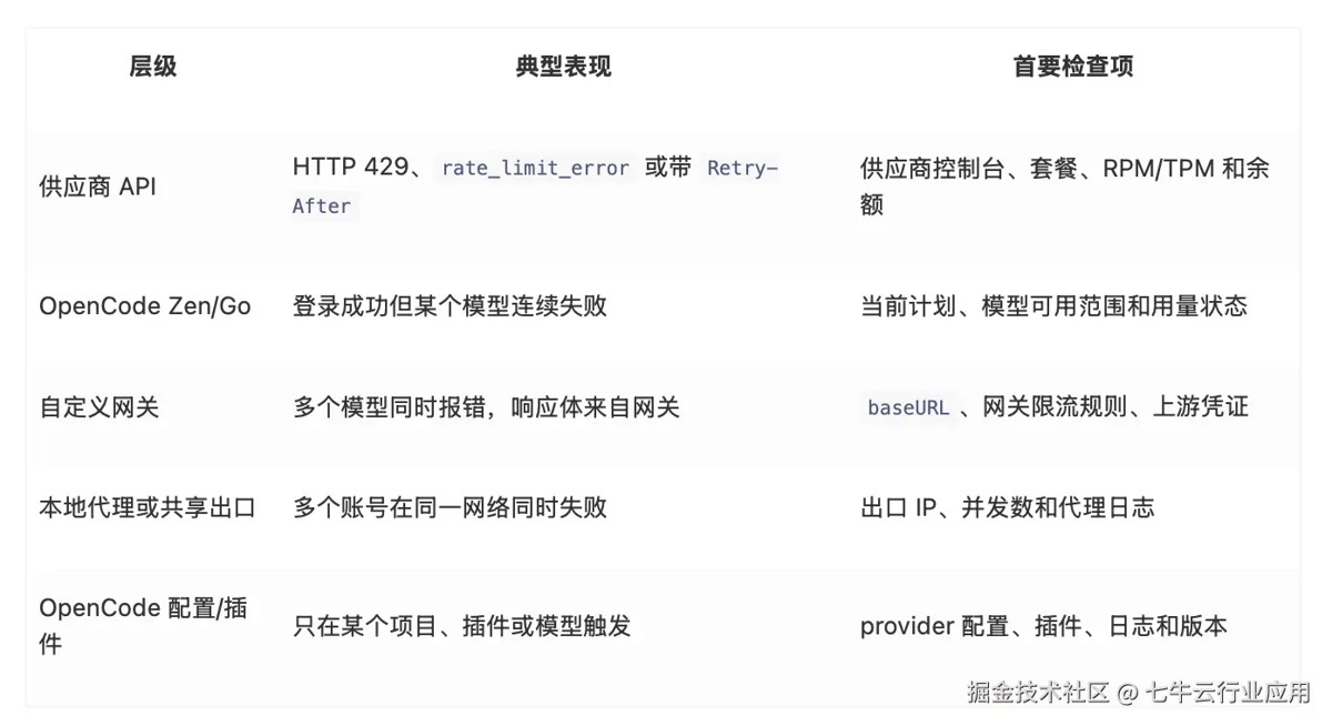 OpenCode报错Rate limit exceeded：限流原因、日志定位