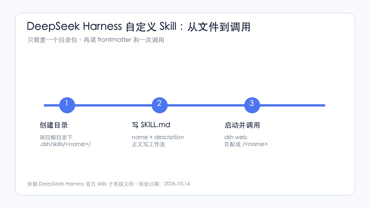 DeepSeek Harness自定义Skill指南:从SKILL.md到可复用A
