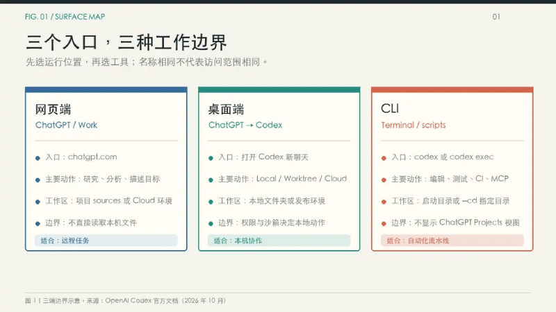 Codex三端全面介绍