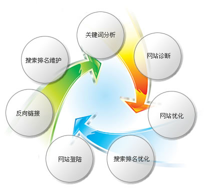 有效提升网站用户留存率 “五问”经验